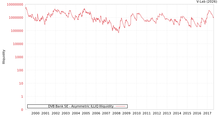 graph of DVB Bank SE ILLIQ-AMEM