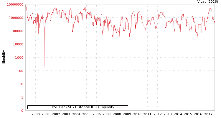graph of DVB Bank SE ILLIQ-HIST