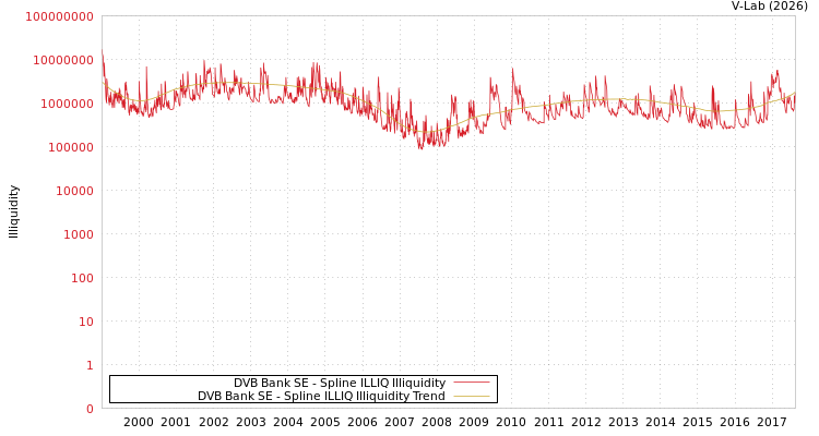 graph of DVB Bank SE ILLIQ-SMEM