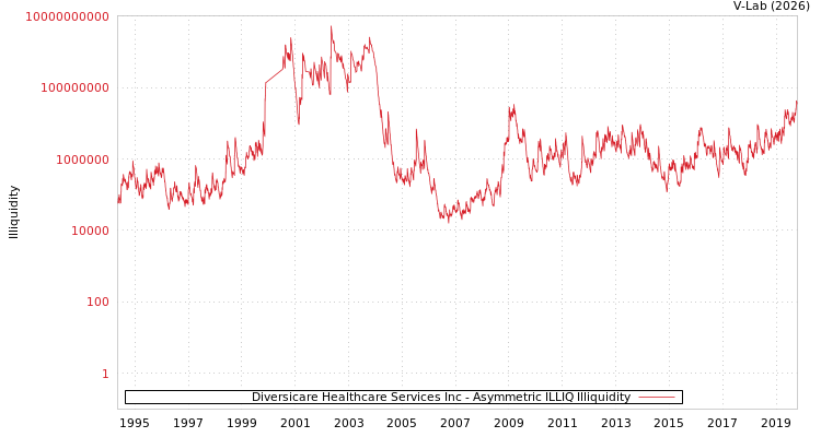 graph of Diversicare Healthcare Services Inc ILLIQ-AMEM