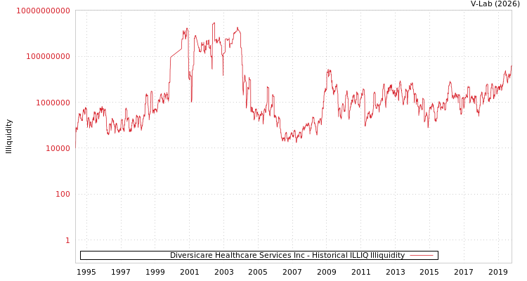 graph of Diversicare Healthcare Services Inc ILLIQ-HIST