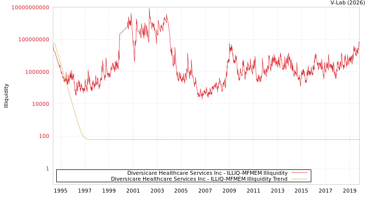 graph of Diversicare Healthcare Services Inc ILLIQ-MFMEM