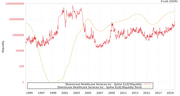 graph of Diversicare Healthcare Services Inc ILLIQ-SMEM