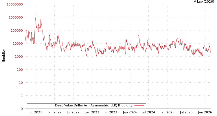 graph of Deep Value Driller As ILLIQ-AMEM