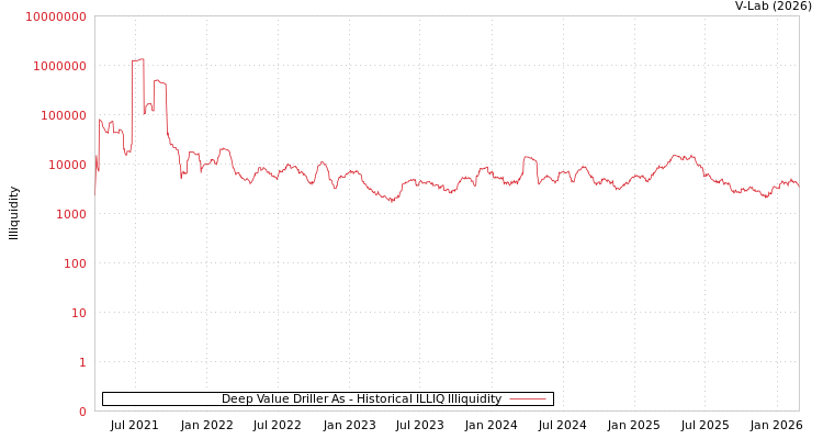 graph of Deep Value Driller As ILLIQ-HIST