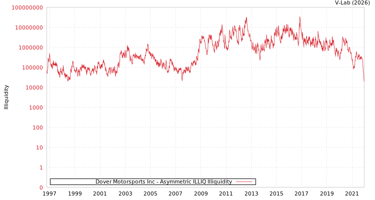 graph of Dover Motorsports Inc ILLIQ-AMEM