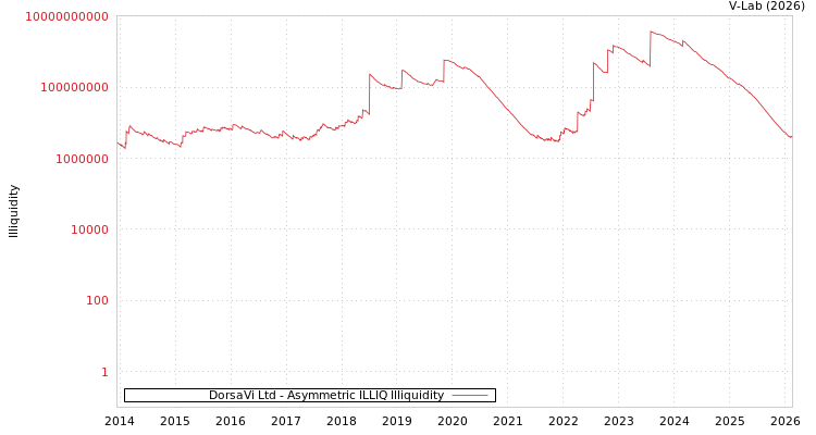graph of DorsaVi Ltd ILLIQ-AMEM
