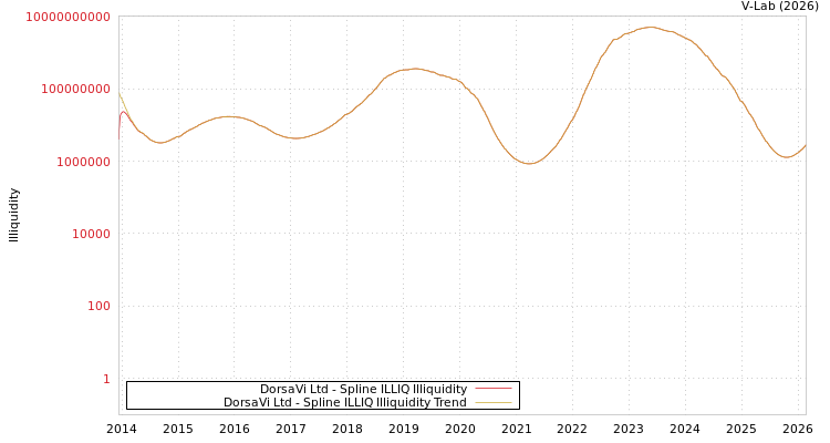 graph of DorsaVi Ltd ILLIQ-SMEM