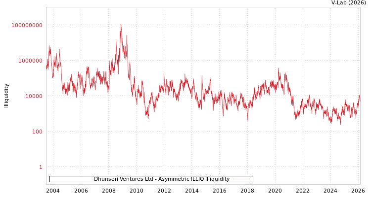 graph of Dhunseri Ventures Ltd ILLIQ-AMEM