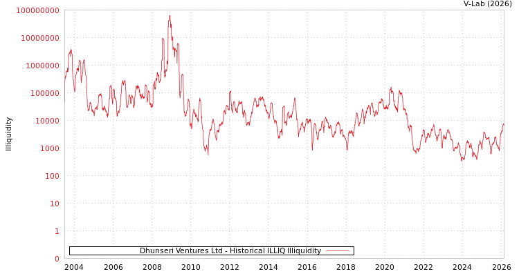 graph of Dhunseri Ventures Ltd ILLIQ-HIST