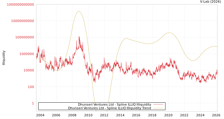 graph of Dhunseri Ventures Ltd ILLIQ-SMEM