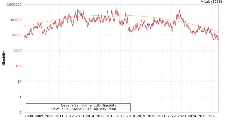 graph of Develia Sa ILLIQ-SMEM