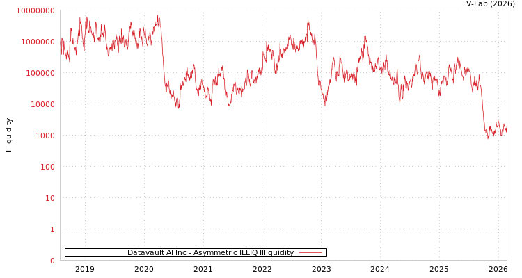 graph of Datavault AI Inc ILLIQ-AMEM