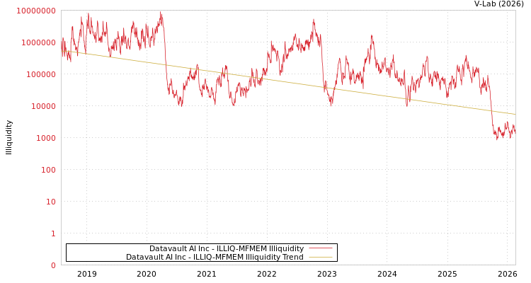 graph of Datavault AI Inc ILLIQ-MFMEM