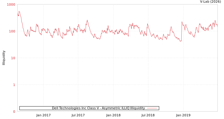 graph of Dell Technologies Inc Class V ILLIQ-AMEM