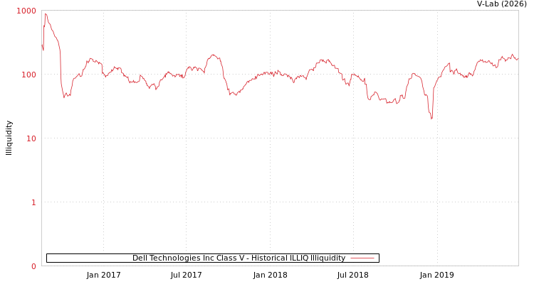 graph of Dell Technologies Inc Class V ILLIQ-HIST
