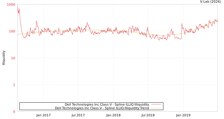 graph of Dell Technologies Inc Class V ILLIQ-SMEM