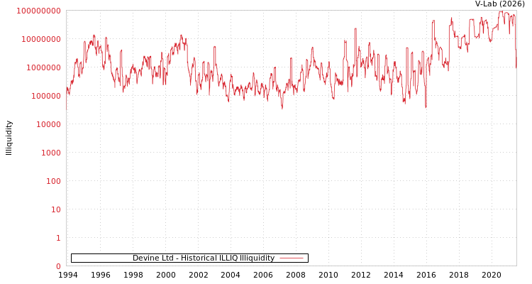 graph of Devine Ltd ILLIQ-HIST
