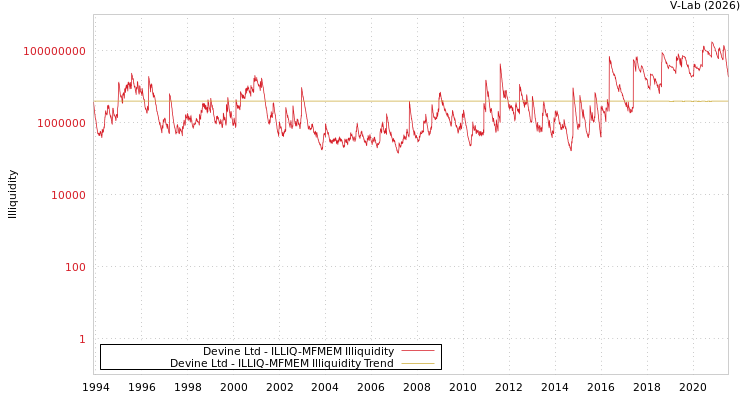 graph of Devine Ltd ILLIQ-MFMEM