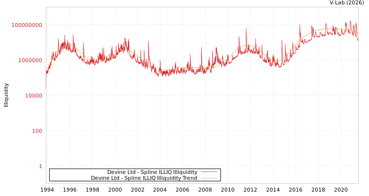 graph of Devine Ltd ILLIQ-SMEM