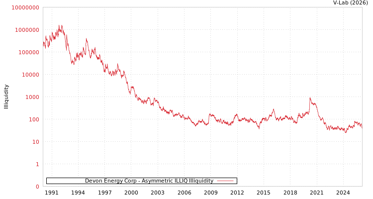 graph of Devon Energy Corp ILLIQ-AMEM