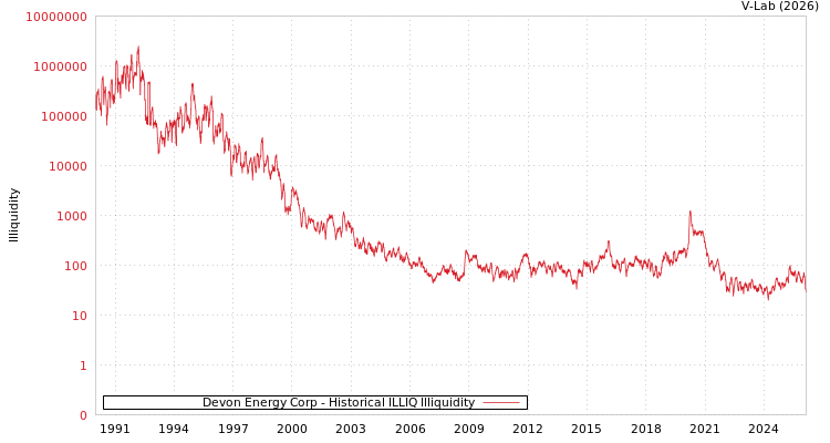 graph of Devon Energy Corp ILLIQ-HIST