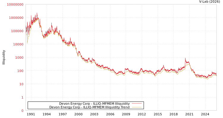 graph of Devon Energy Corp ILLIQ-MFMEM