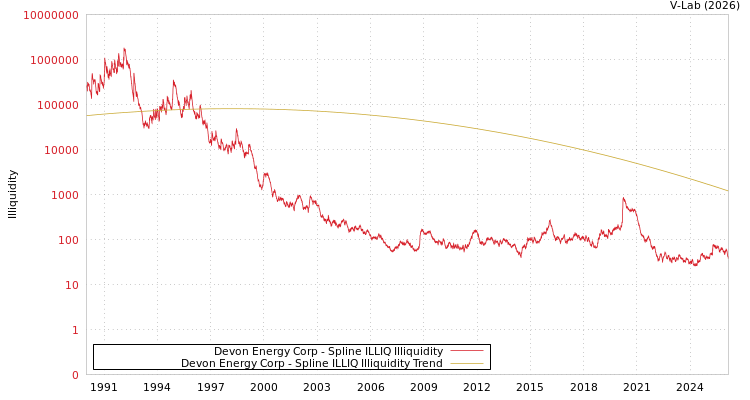 graph of Devon Energy Corp ILLIQ-SMEM