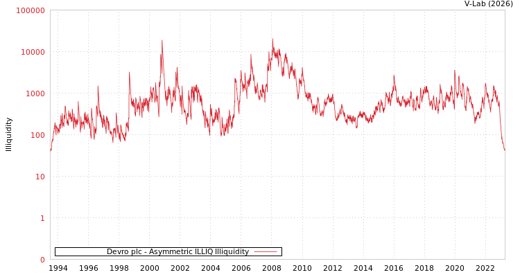 graph of Devro plc ILLIQ-AMEM
