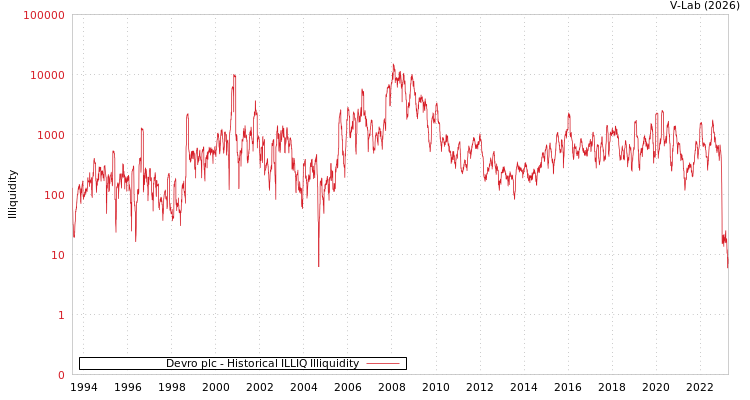 graph of Devro plc ILLIQ-HIST