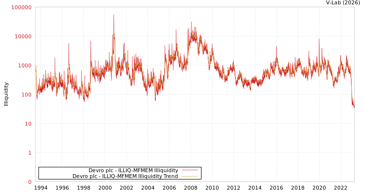 graph of Devro plc ILLIQ-MFMEM