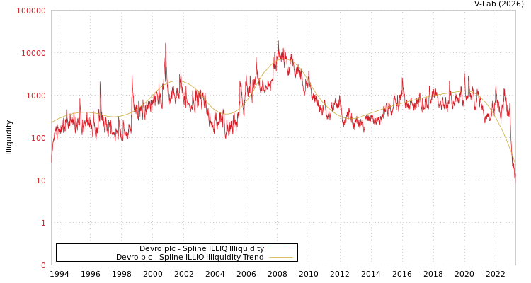graph of Devro plc ILLIQ-SMEM