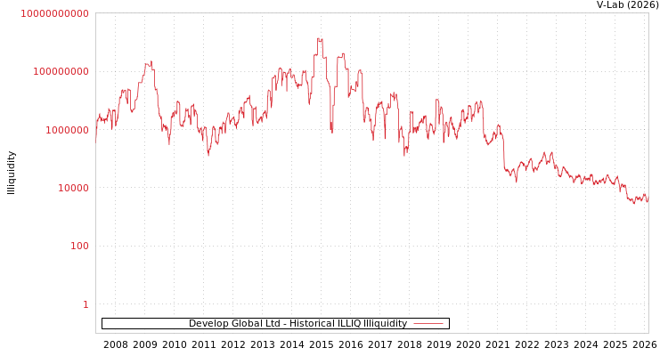 graph of Develop Global Ltd ILLIQ-HIST