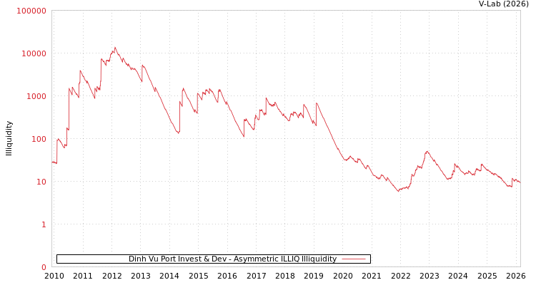 graph of Dinh Vu Port Invest & Dev ILLIQ-AMEM