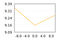 Impact of return on liquidity tomorrow
