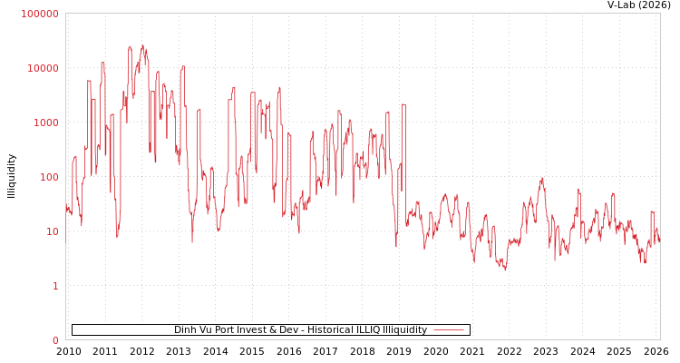 graph of Dinh Vu Port Invest & Dev ILLIQ-HIST