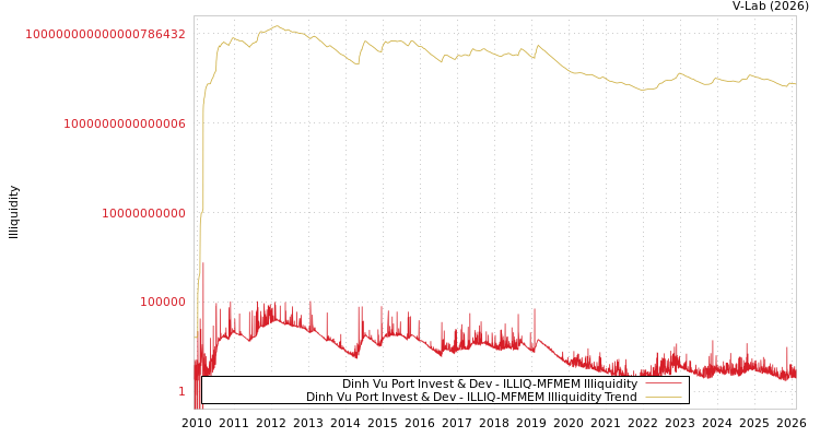 graph of Dinh Vu Port Invest & Dev ILLIQ-MFMEM