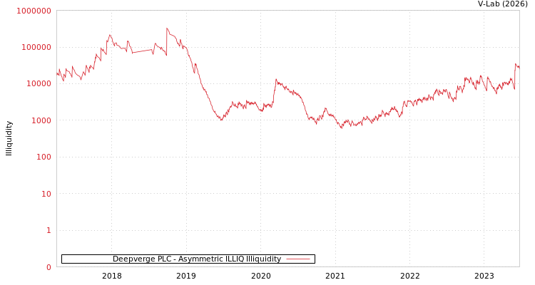 graph of Deepverge PLC ILLIQ-AMEM