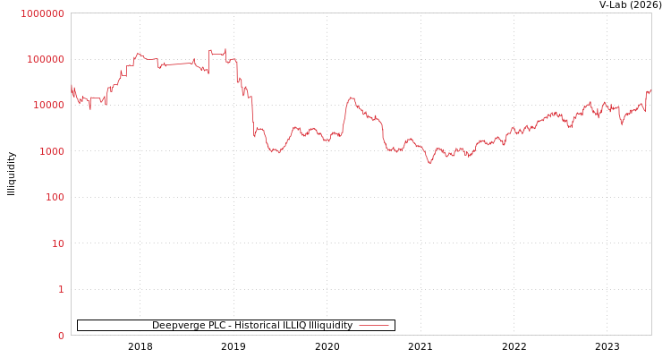 graph of Deepverge PLC ILLIQ-HIST