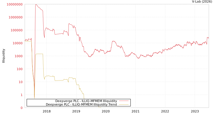 graph of Deepverge PLC ILLIQ-MFMEM