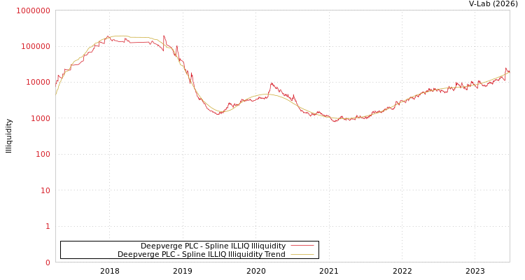 graph of Deepverge PLC ILLIQ-SMEM
