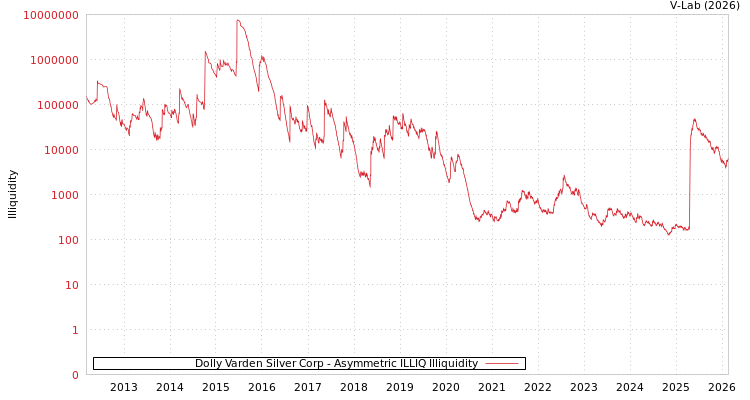 graph of Dolly Varden Silver Corp ILLIQ-AMEM