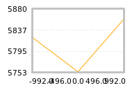 Impact of return on liquidity tomorrow