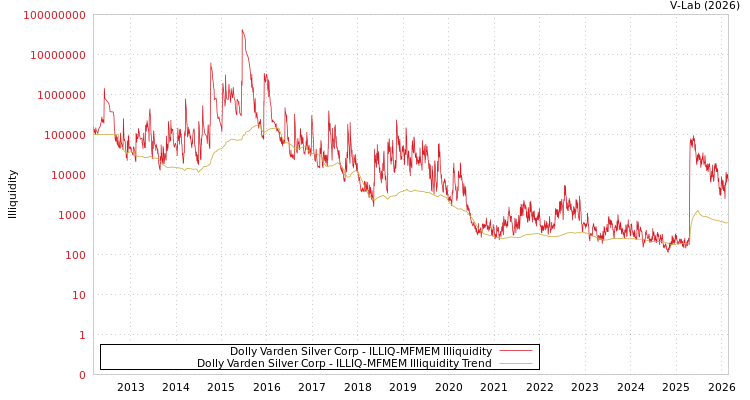 graph of Dolly Varden Silver Corp ILLIQ-MFMEM