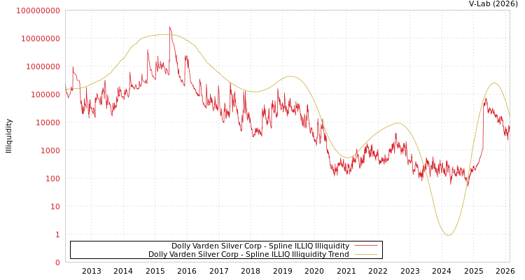 graph of Dolly Varden Silver Corp ILLIQ-SMEM