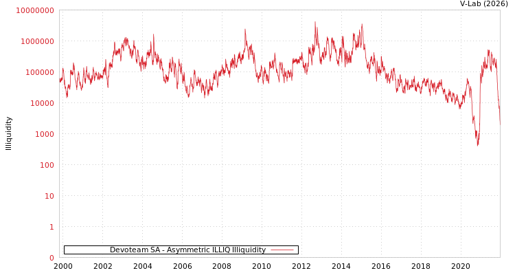 graph of Devoteam SA ILLIQ-AMEM