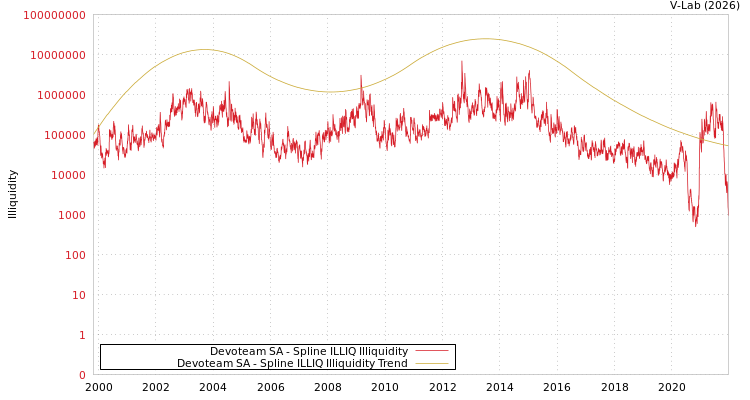 graph of Devoteam SA ILLIQ-SMEM
