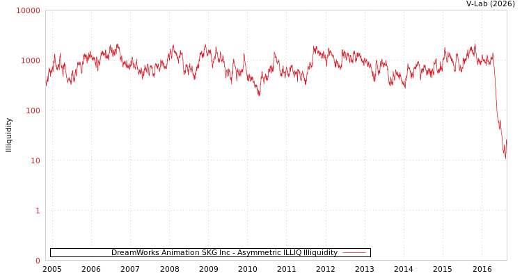 graph of DreamWorks Animation SKG Inc ILLIQ-AMEM
