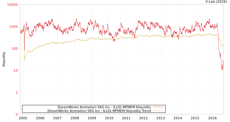 graph of DreamWorks Animation SKG Inc ILLIQ-MFMEM
