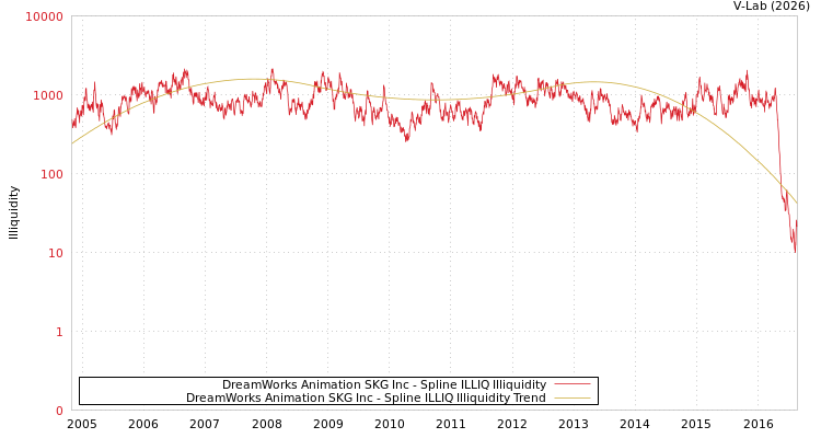 graph of DreamWorks Animation SKG Inc ILLIQ-SMEM